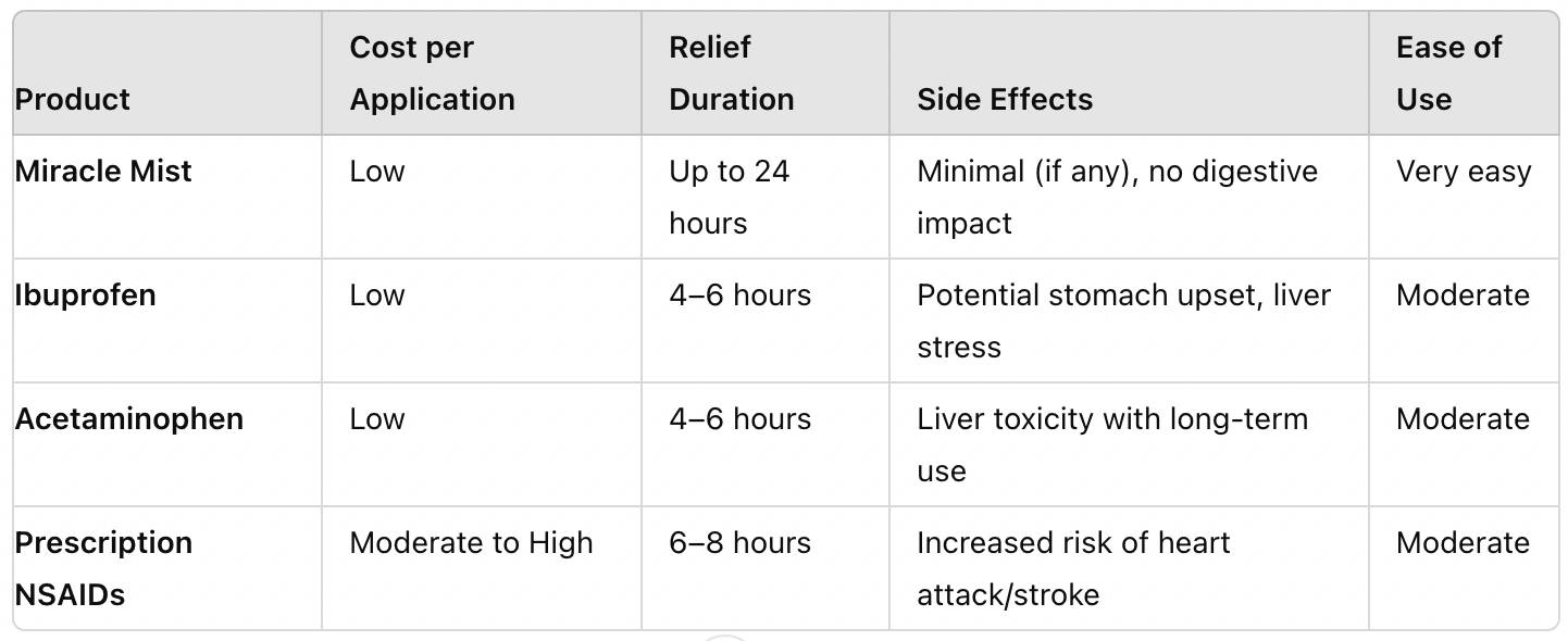 Cost per application of pain drugs vs. transdermal magnesium
