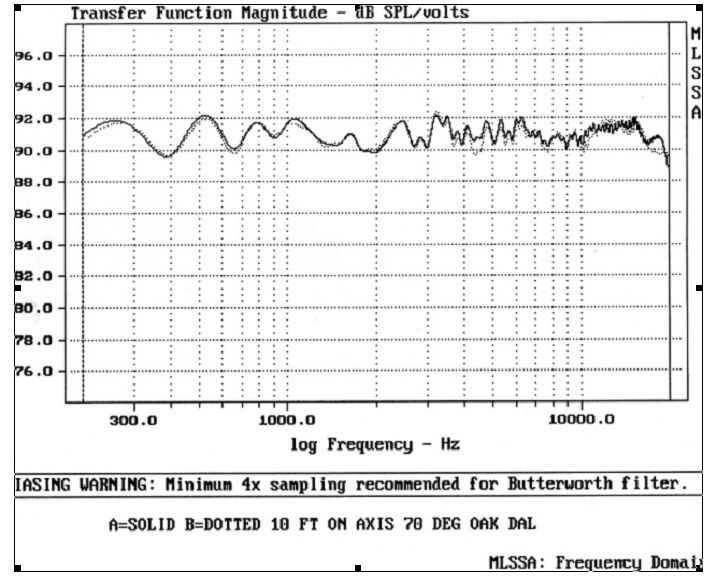 2 dB Per Division. Matched Speakers. A = Solid B = Dotted