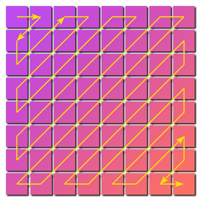 An example of zig-zag pattern used to encode the matrix