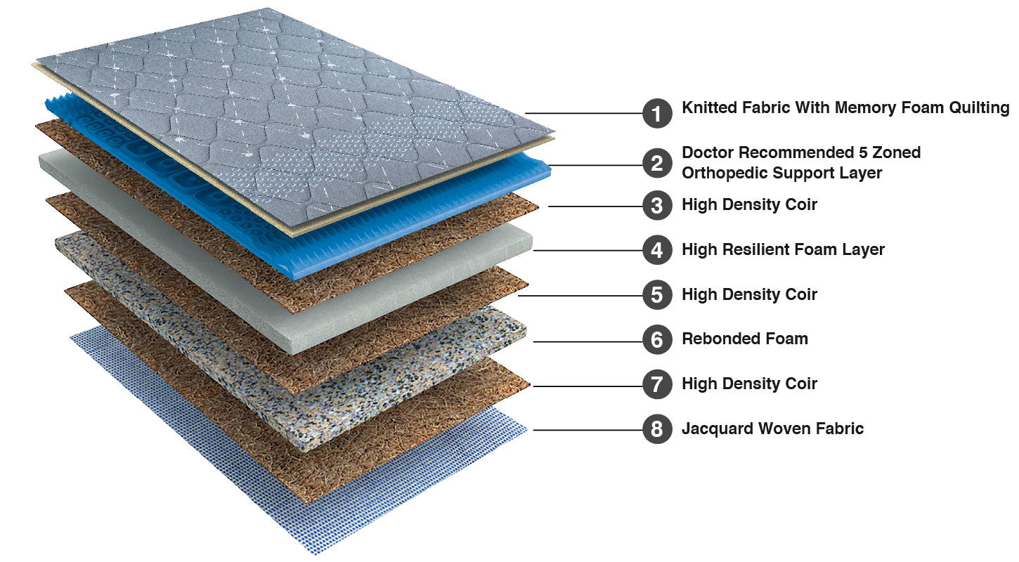 Duroflex Strength - Orthopedic Coir and Foam Mattress - Recommended by Doctors - Product Composition