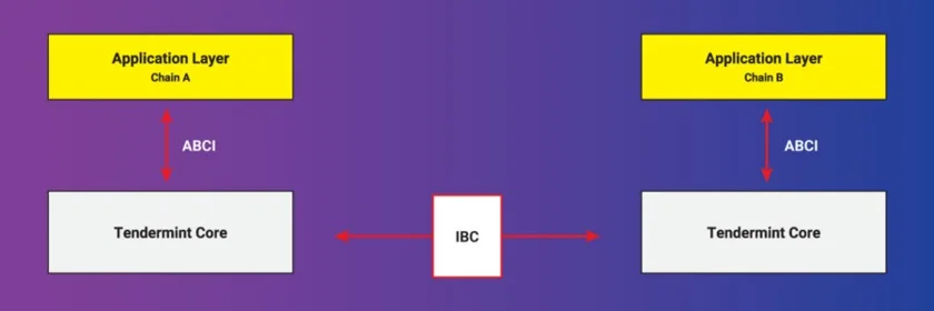 Inter-Blockchain Communication (IBC) connects blockchains built on Cosmos Tendermint