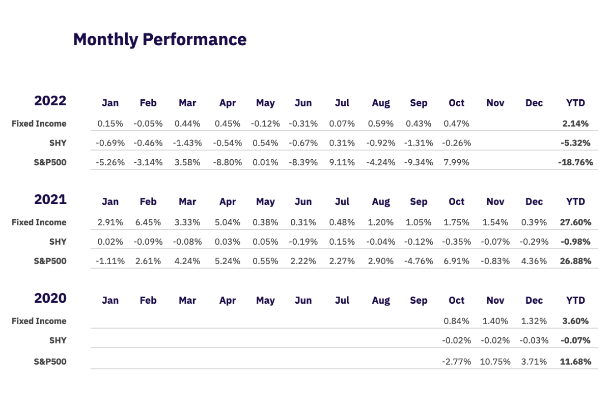 Monthly Performance