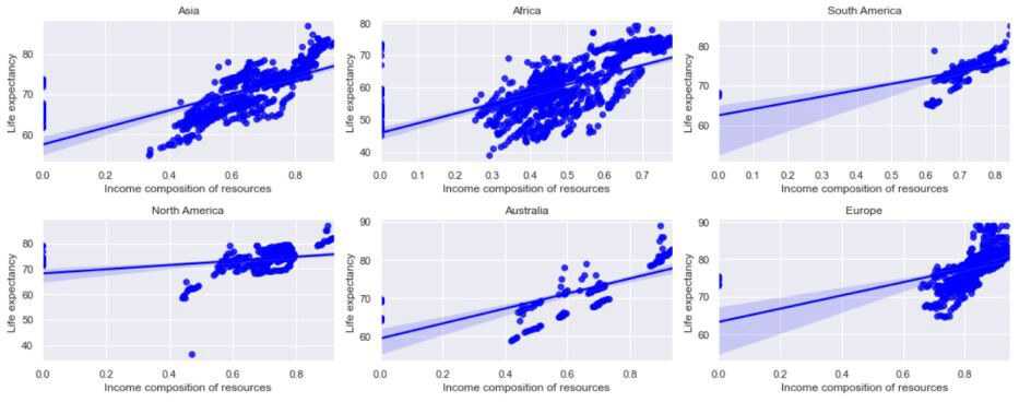 Income vs life expectancy for all 6 continents present in the WHO dataset