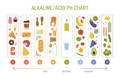 Alkaline / Acid PH Chart showing a range of acidic foods (low ph), neutral, and a range of higher alkaline foods (high ph)