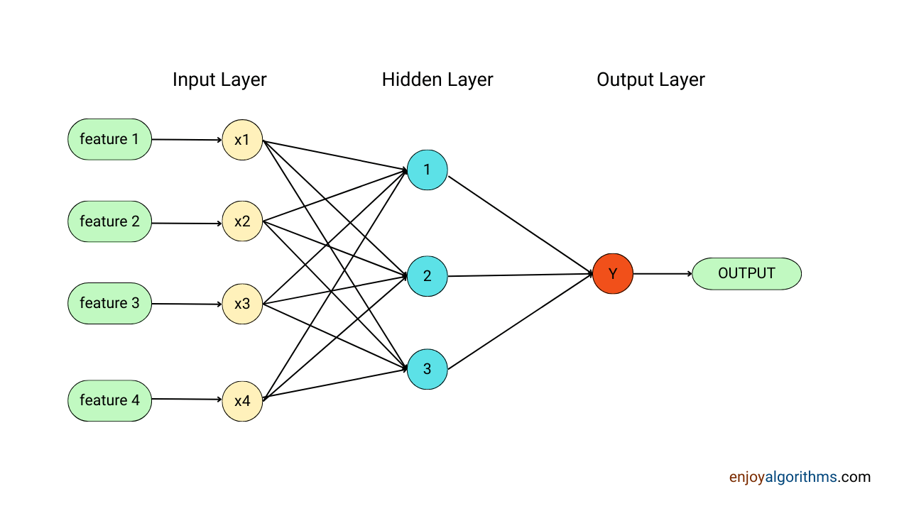 How to represent any 1-layer neural network using neurons?