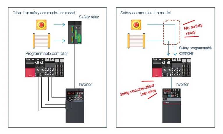 ลดการเดินสายและการตั้งค่าแบบง่ายด้วยรุ่นที่รองรับ Safety communication