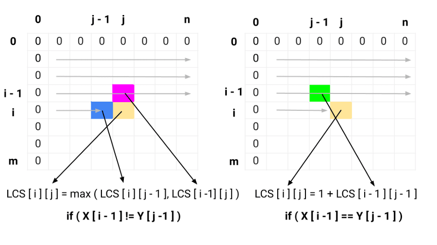 Longest common subsequence visualization using bottom-up approach of dynamic programming