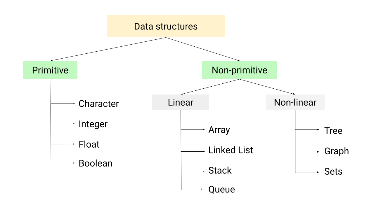 Data structures types and classification