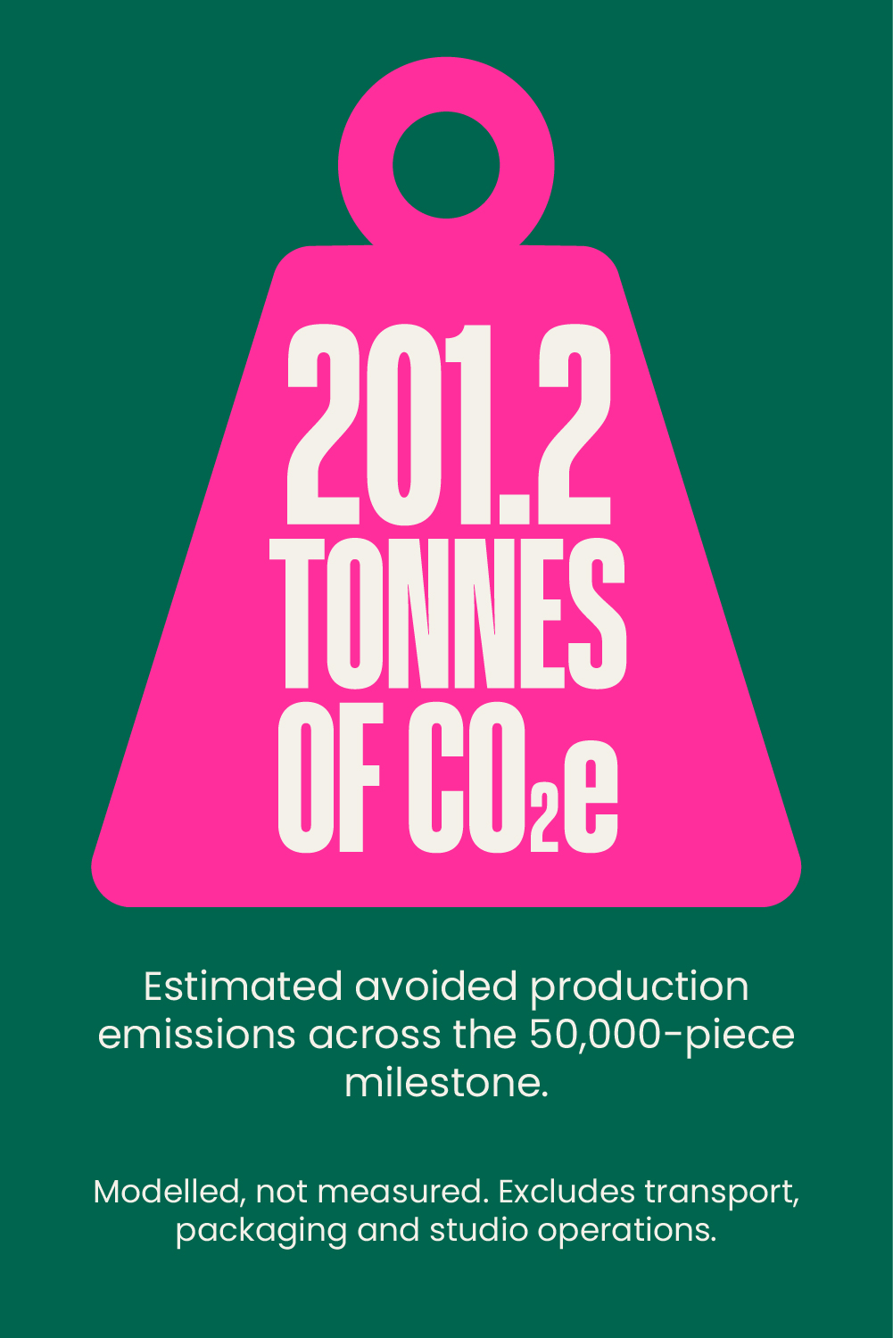 201.2 TONNES OF CO₂e Estimated avoided production emissions across the 50,000-piece milestone. Modelled, not measured. Excludes transport, packaging and studio operations.