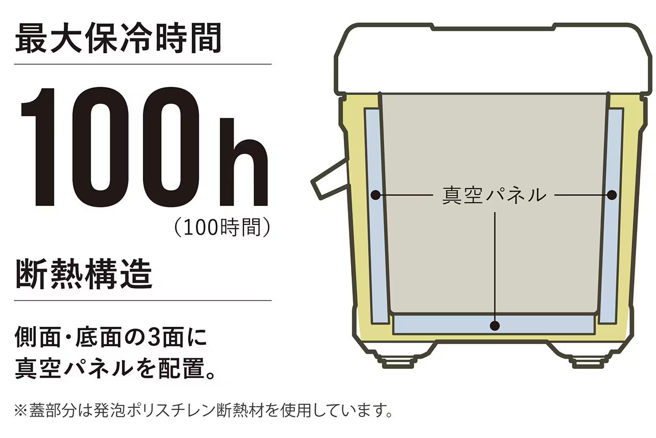3面真空パネルでしっかりと熱をブロック