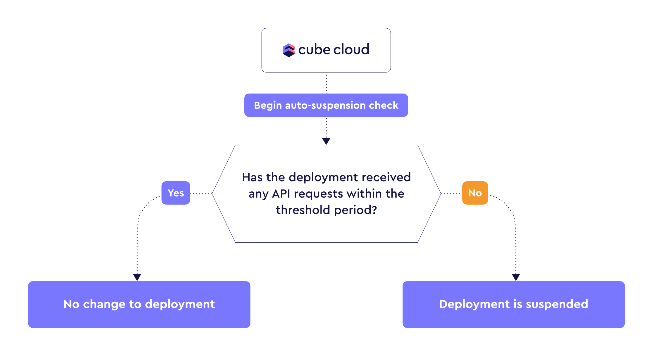 Cube Cloud auto-suspend flowchart