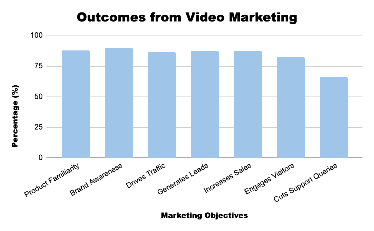 Video Marketing Statistics