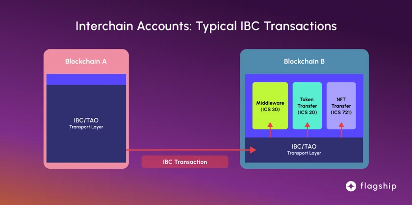 This picture represents a simplified picture on the Cosmos IBC transactions that happen on the Cosmos Ecosystem