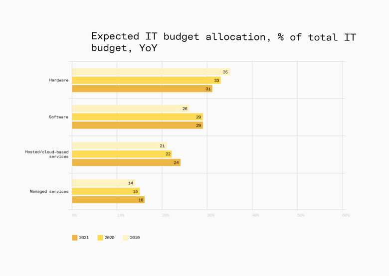 Expected IT budget allocation YoY, State of IT report 2021 by Spiceworks Ziff Davis