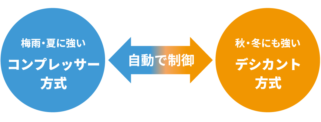 方式
