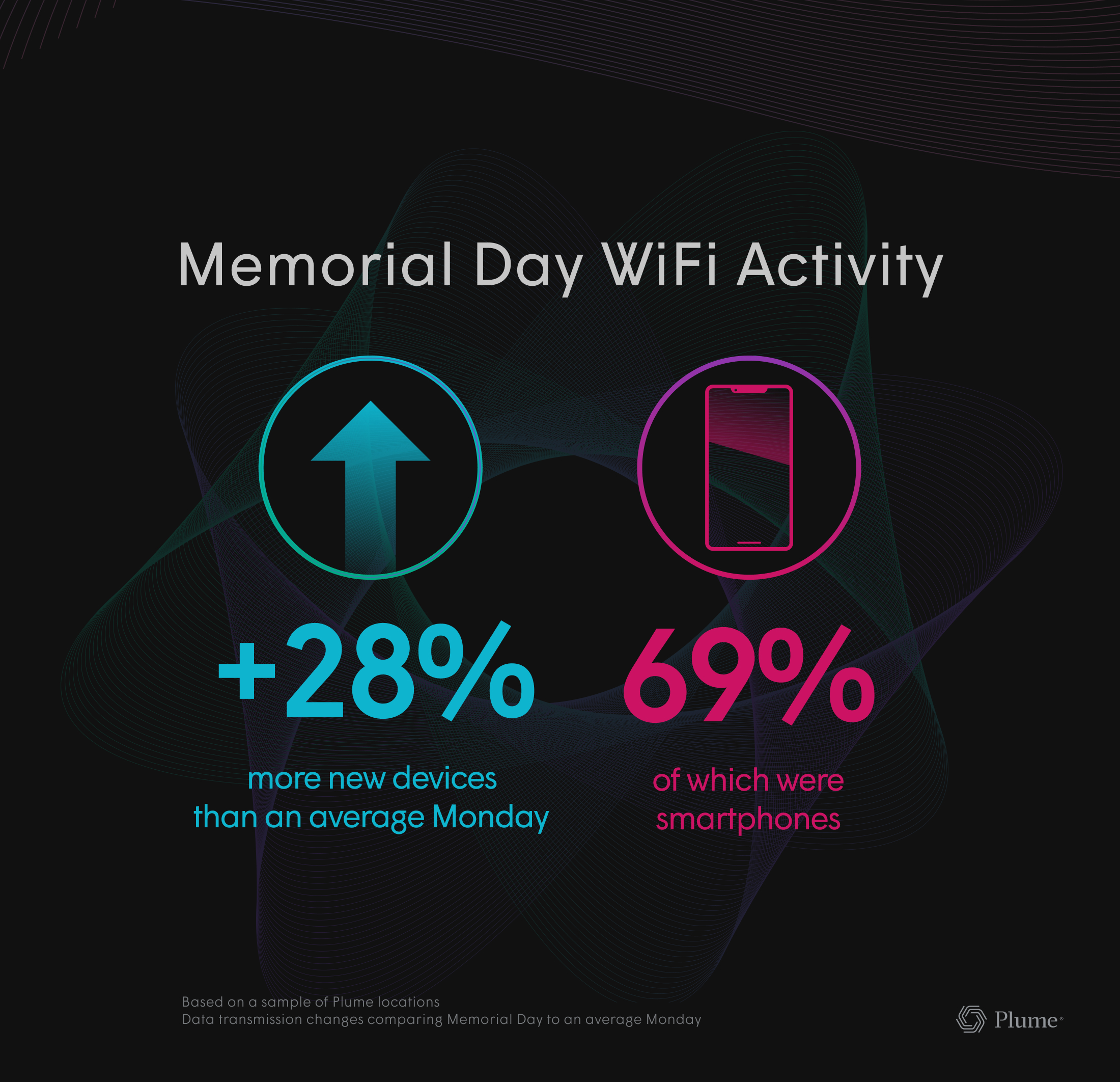 Memorial Day Wifi Activity