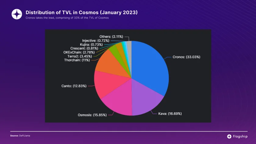 A picture which shows the chart for Cosmos TVL within the Cosmos Ecosystem