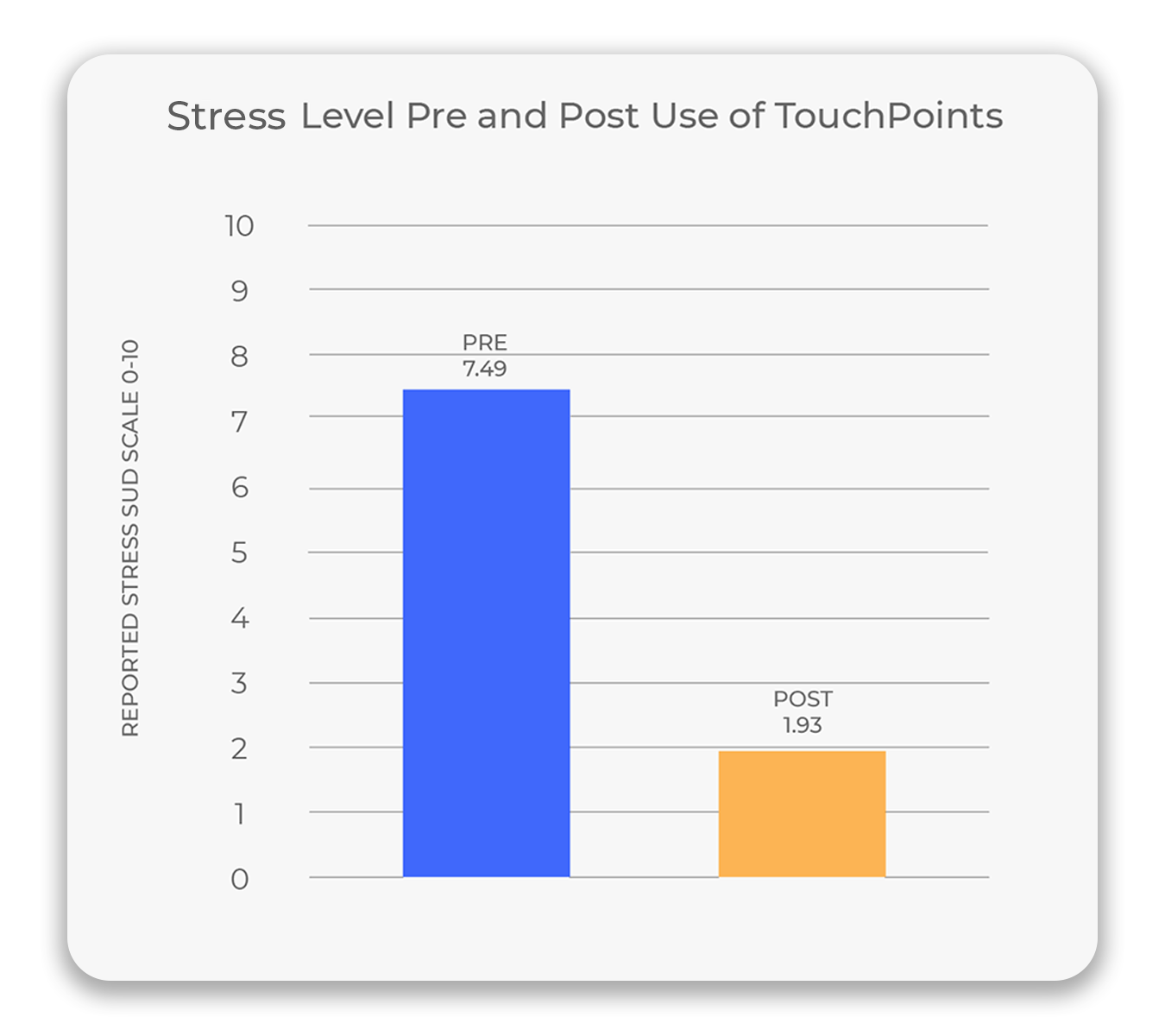Impact Of TouchPoints On Stress Reduction 