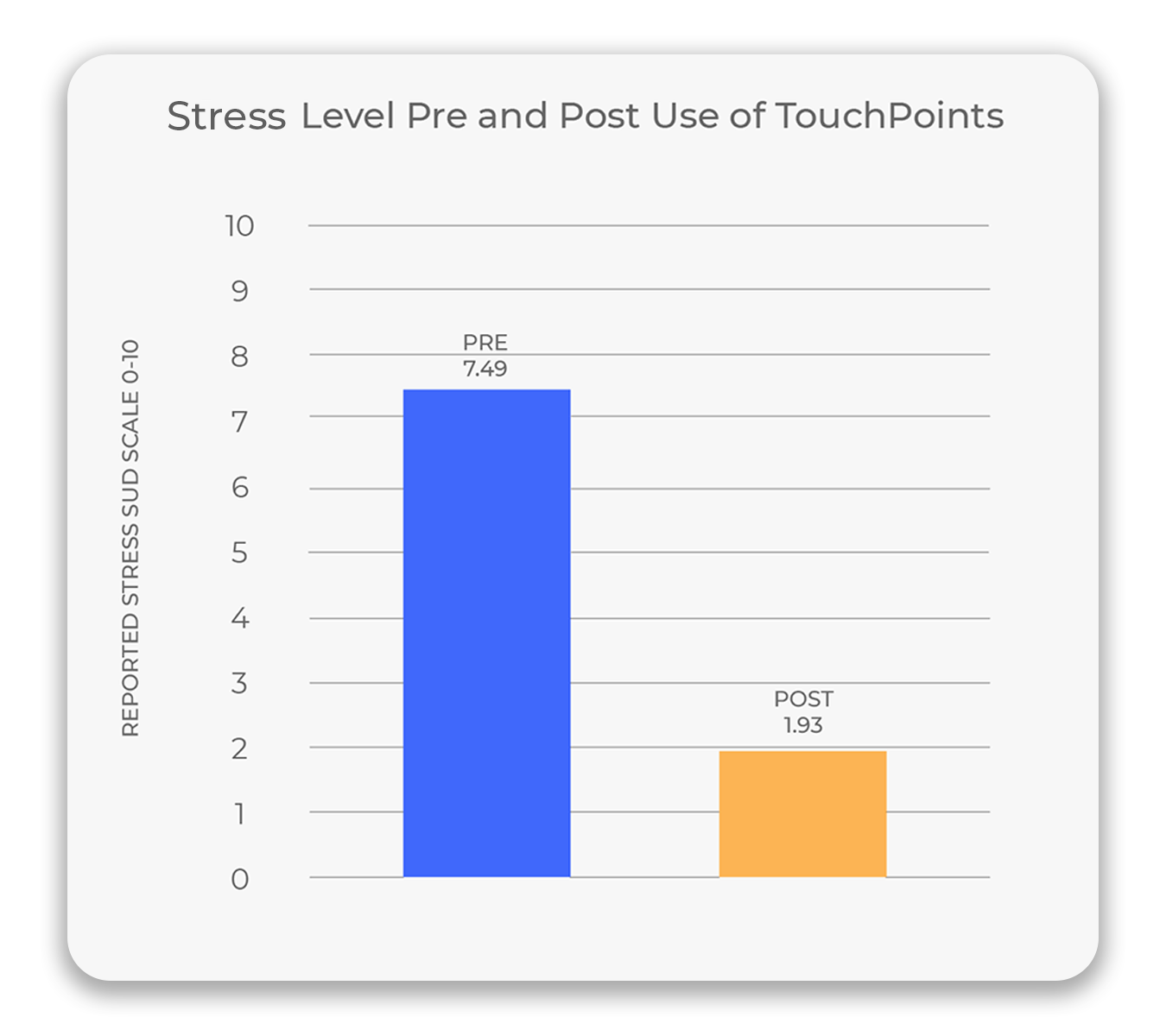 74% Reduction In Stress In 30 Seconds