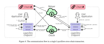 LayerZero communication