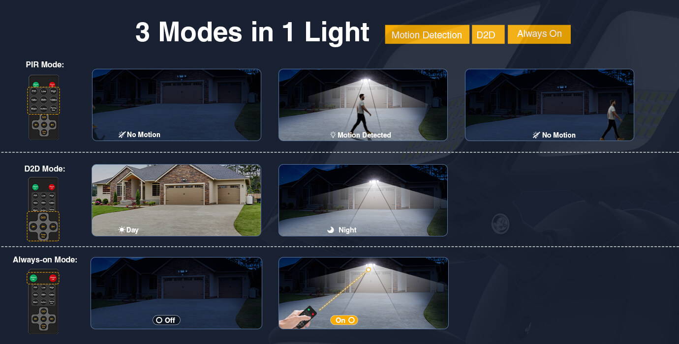 65W 3-in-1 LED Home Security Lights Remote Details