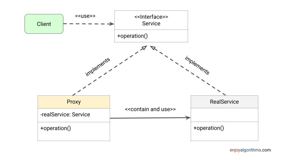 UML diagram of proxy design pattern