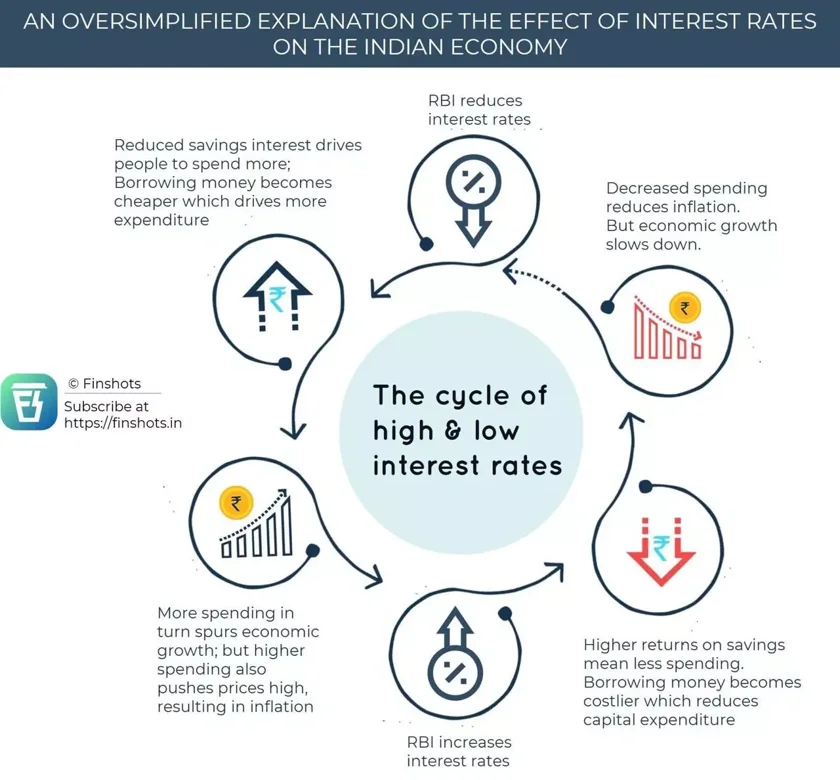 the cycle of interest rates