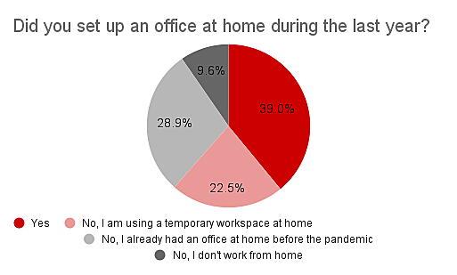  Luxembourg
- Did you set up an office at home during the last year?