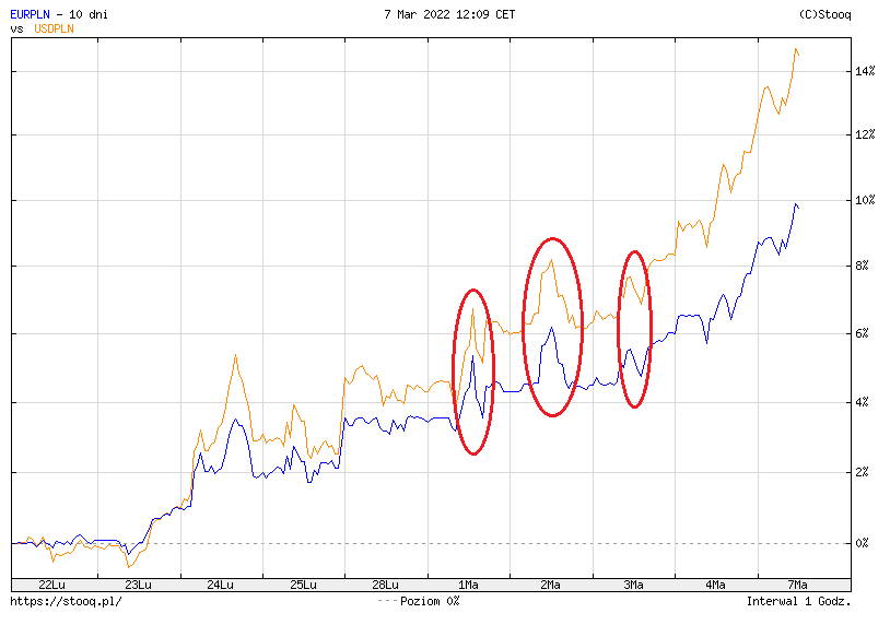 Interwencje walutowe NBP na przykładzie kurs EUR/PLN i USD/PLN