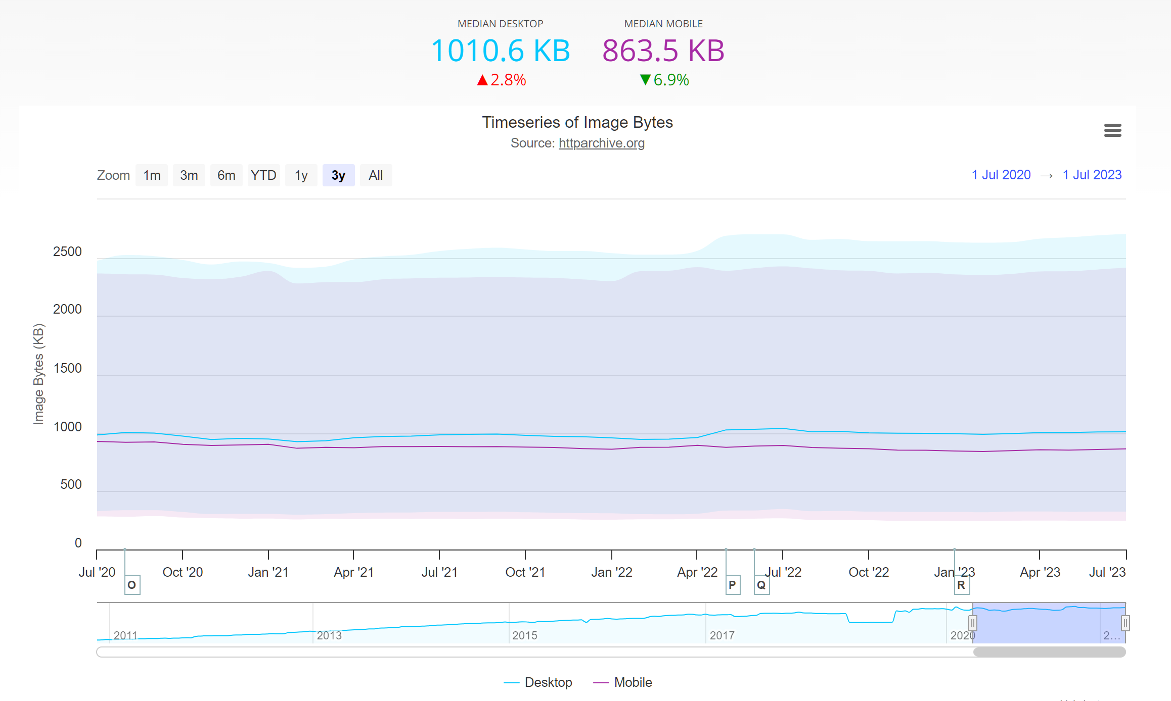 Screenshot of results from HTTP Archive website