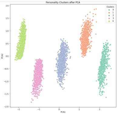 Visualization of K-means Cluster Results with k=5 personality prediction 