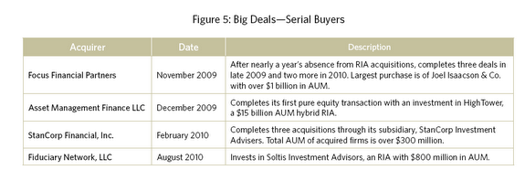 Graph from Pershing's Real Deals study