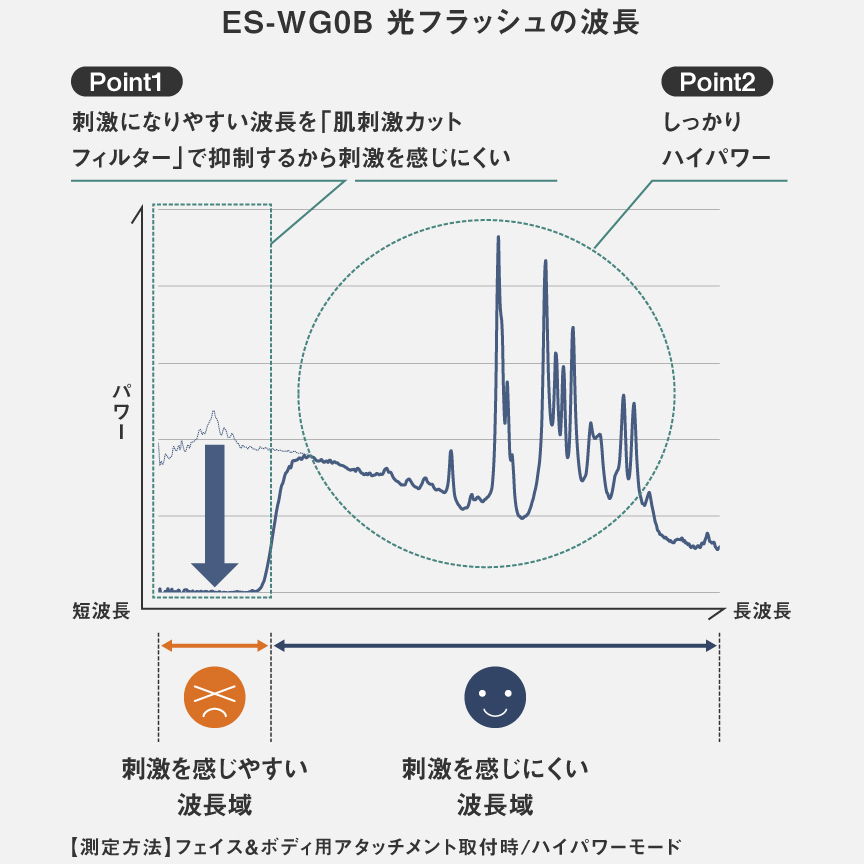 波長