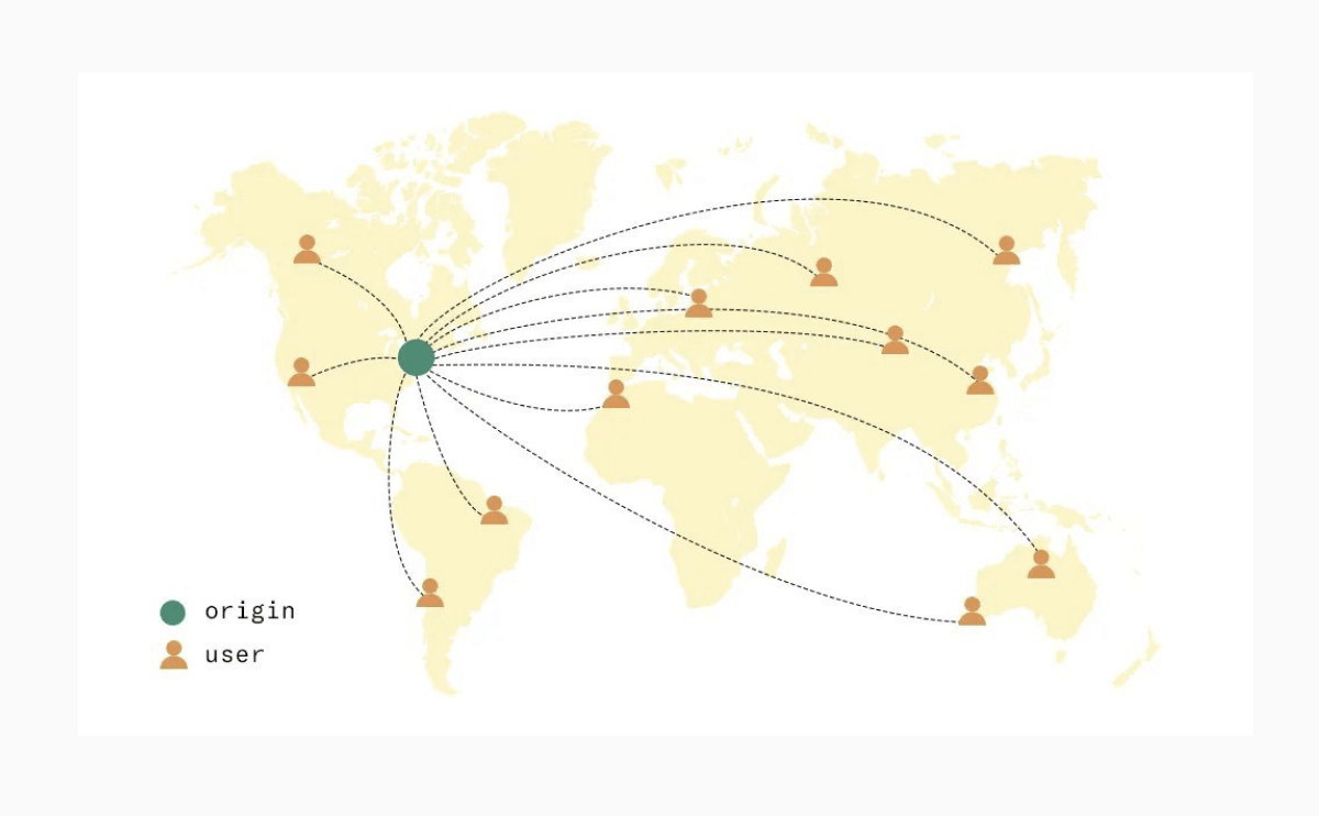 Here’s what it looks like in the standard website model. content delivery without a CDN