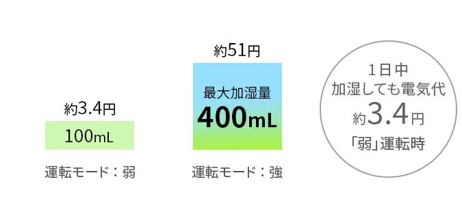 しっかり加湿