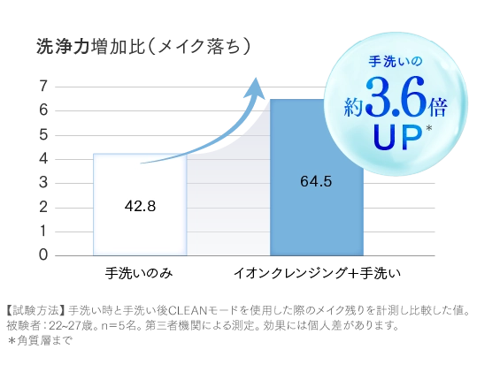 洗浄力UP