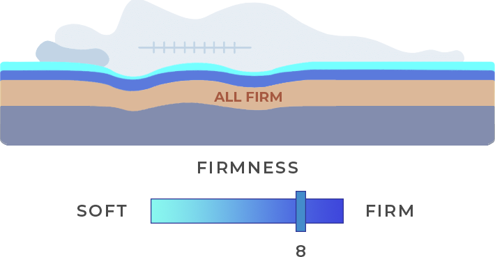 Classic Firmness Haven Sleep Co Chart