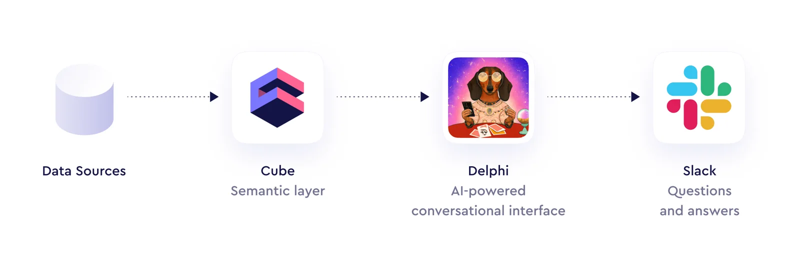 Diagram: Cube and Delphi