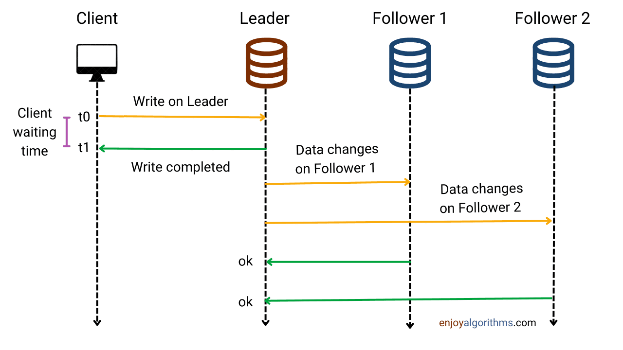How asynchronous replication works in master-slave configuration?