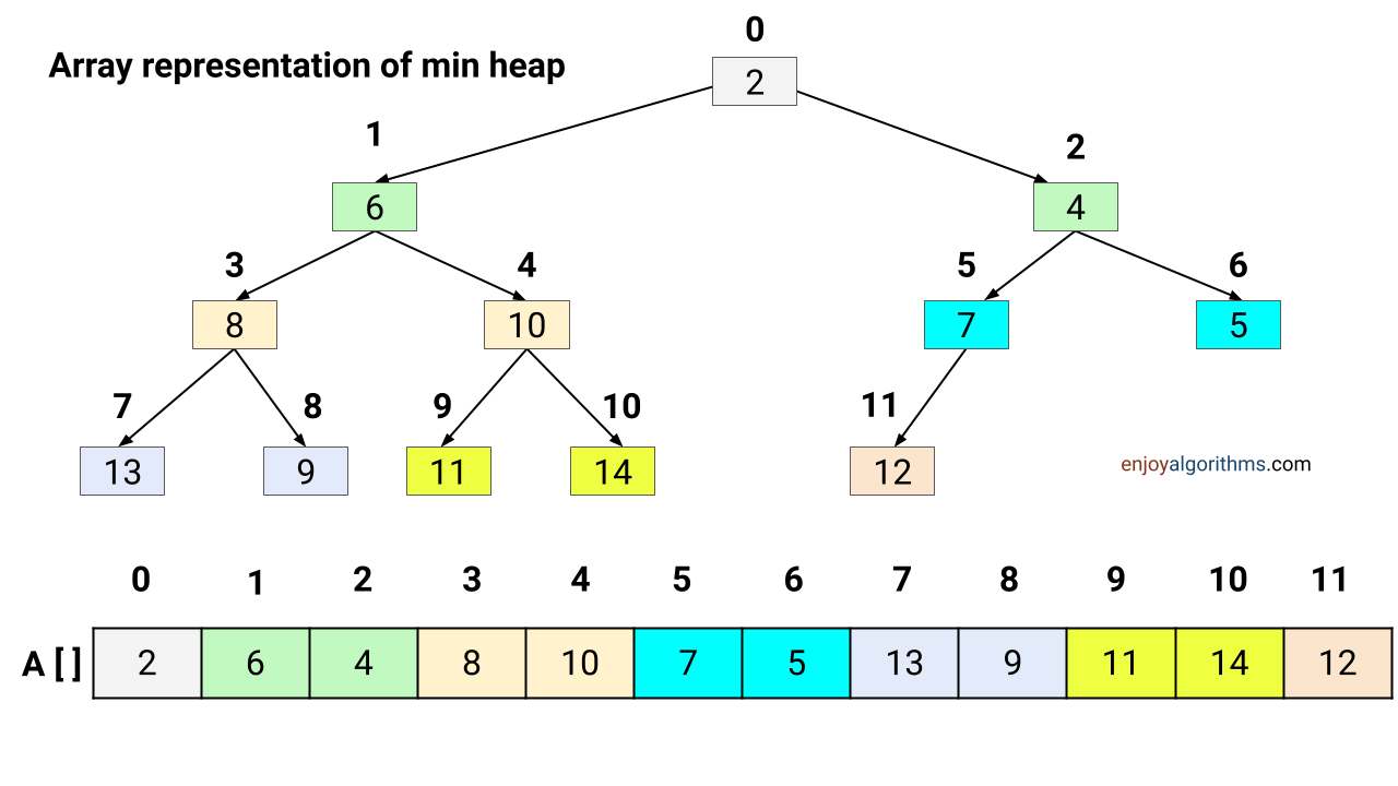 Heap data structure array implementation