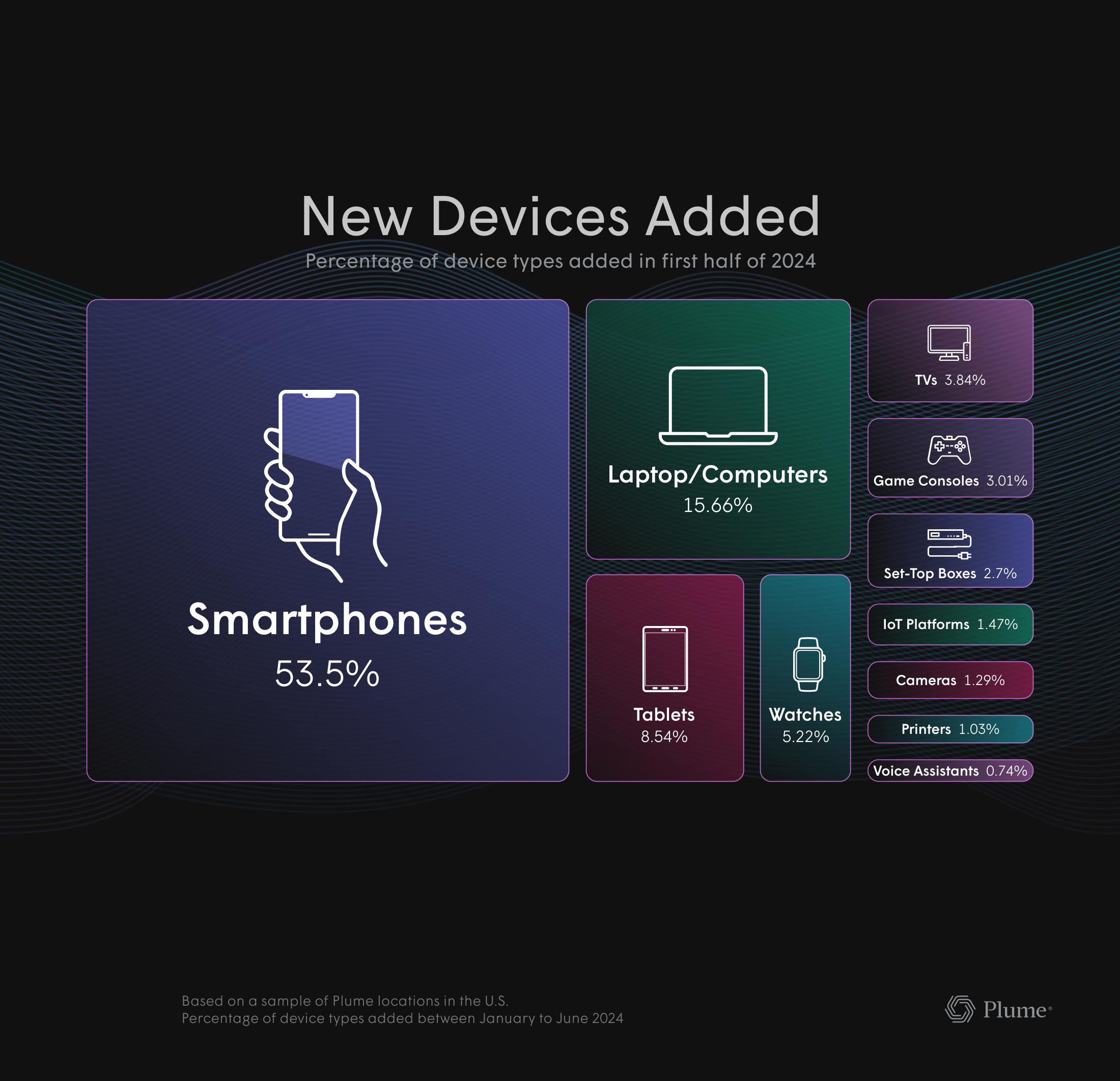 New devices added