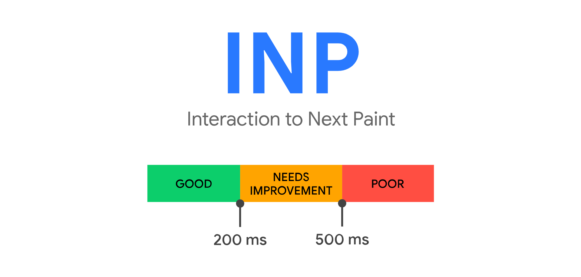 INP score chart