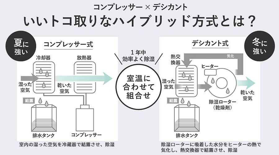 ハイブリッド方式の仕組み
