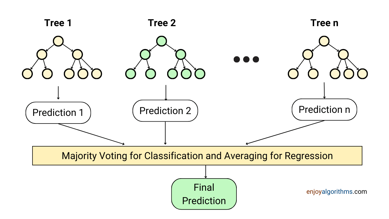 Combination of multiple decision trees used to make the Random forest algorithm