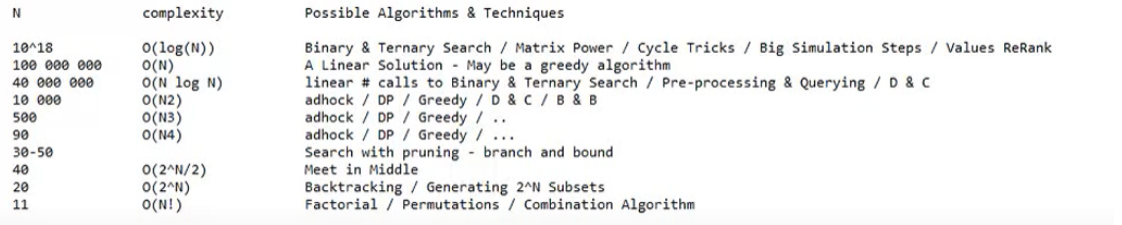  a table showing how to determine possible solution technique from constrains of a problem