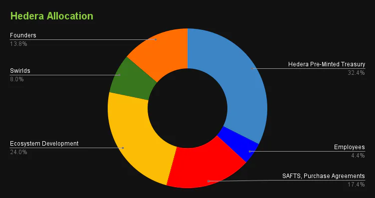 Hedera Distribiution