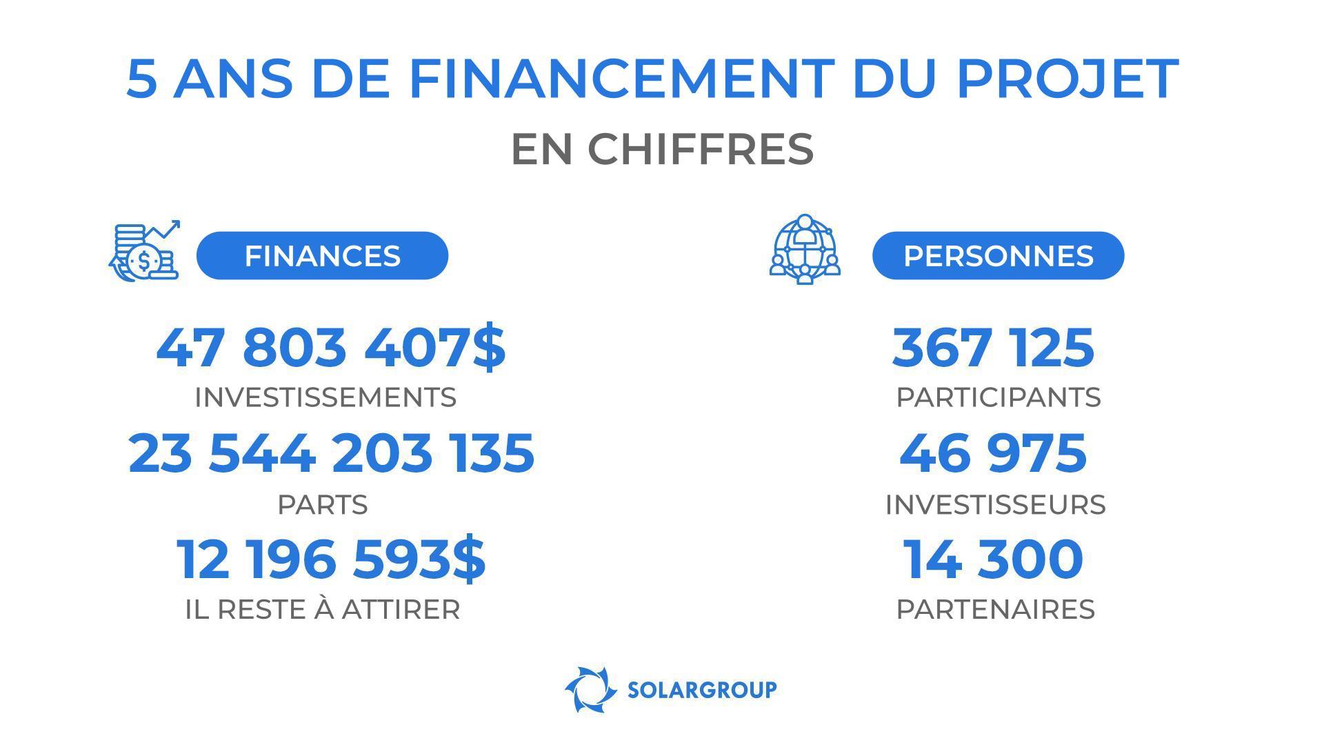 Les résultats du financement du projet des "Moteurs Duyunov" en chiffres