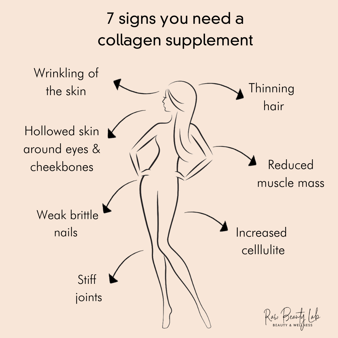 Infographic indicating the 7 signs on your body that show you need a collagen supplement like weak nails and hair