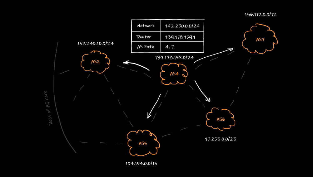 How the border gateway protocol works