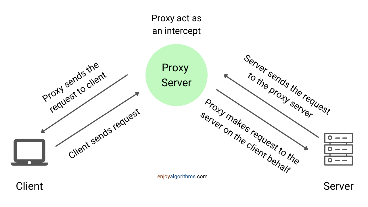 What is proxy server? How proxy server works?